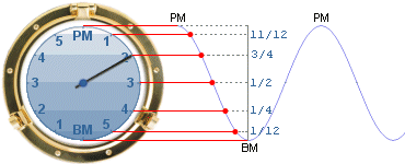 Horloge des marées