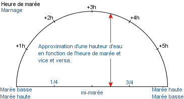 calcul de marée, méthode du demi-cercle